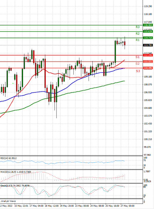 Crude Oil Analysis Technical analysis 27/05/2022